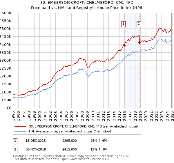 30, EMBERSON CROFT, CHELMSFORD, CM1 4FD: Price paid vs HM Land Registry's House Price Index