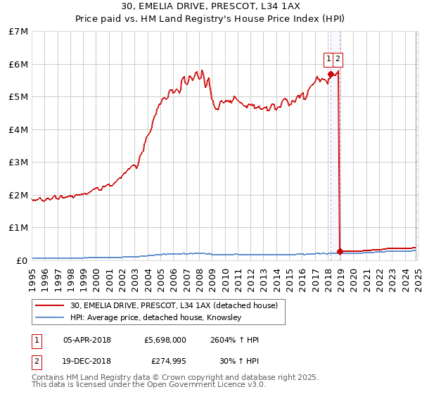 30, EMELIA DRIVE, PRESCOT, L34 1AX: Price paid vs HM Land Registry's House Price Index