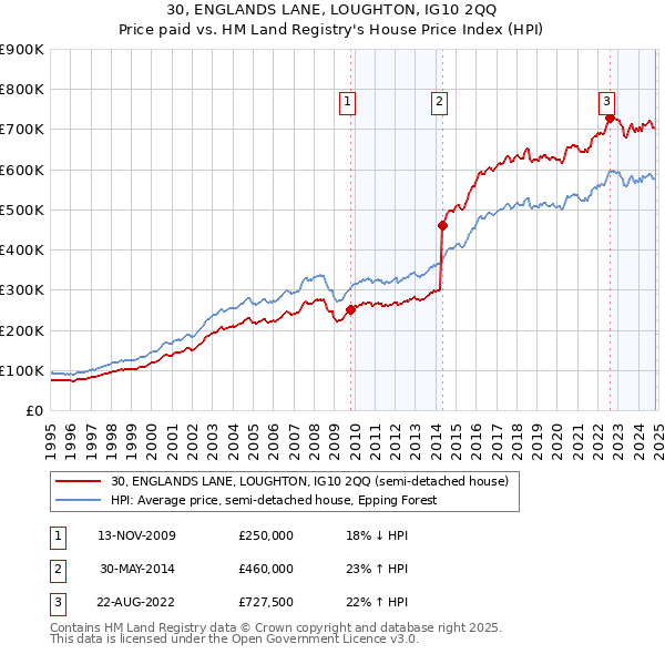 30, ENGLANDS LANE, LOUGHTON, IG10 2QQ: Price paid vs HM Land Registry's House Price Index