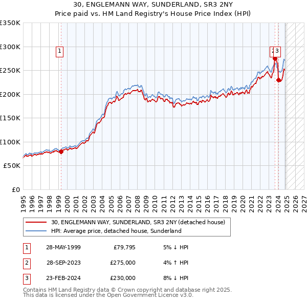 30, ENGLEMANN WAY, SUNDERLAND, SR3 2NY: Price paid vs HM Land Registry's House Price Index