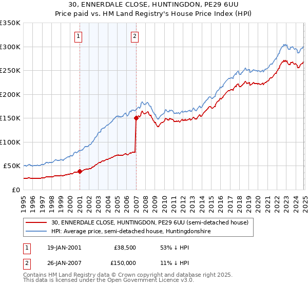 30, ENNERDALE CLOSE, HUNTINGDON, PE29 6UU: Price paid vs HM Land Registry's House Price Index