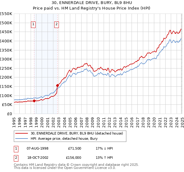 30, ENNERDALE DRIVE, BURY, BL9 8HU: Price paid vs HM Land Registry's House Price Index