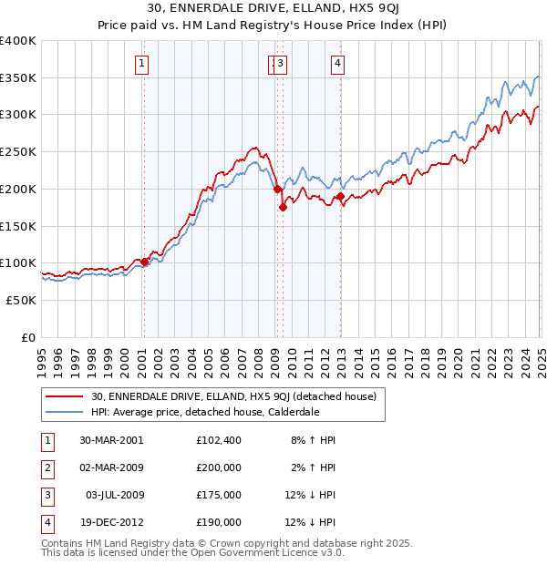 30, ENNERDALE DRIVE, ELLAND, HX5 9QJ: Price paid vs HM Land Registry's House Price Index