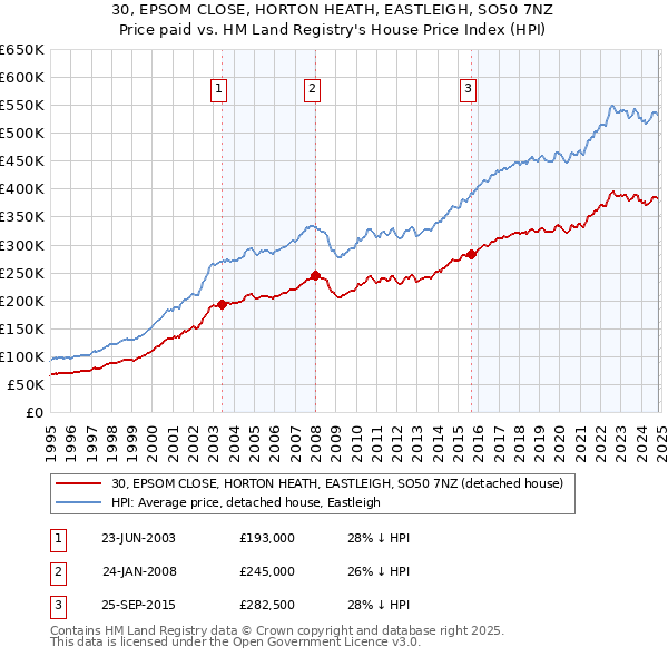 30, EPSOM CLOSE, HORTON HEATH, EASTLEIGH, SO50 7NZ: Price paid vs HM Land Registry's House Price Index