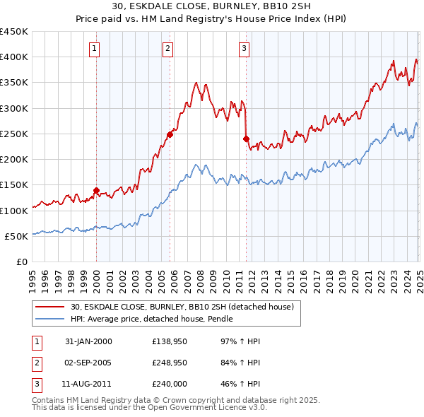 30, ESKDALE CLOSE, BURNLEY, BB10 2SH: Price paid vs HM Land Registry's House Price Index