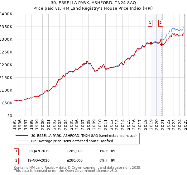 30, ESSELLA PARK, ASHFORD, TN24 8AQ: Price paid vs HM Land Registry's House Price Index