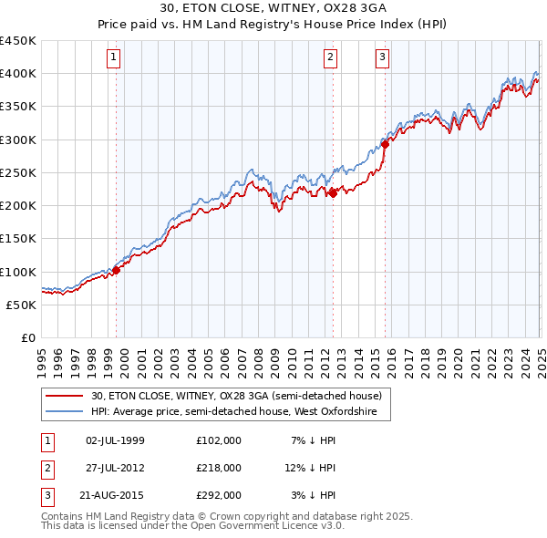 30, ETON CLOSE, WITNEY, OX28 3GA: Price paid vs HM Land Registry's House Price Index