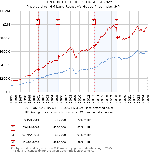 30, ETON ROAD, DATCHET, SLOUGH, SL3 9AY: Price paid vs HM Land Registry's House Price Index