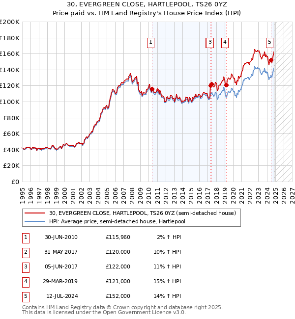 30, EVERGREEN CLOSE, HARTLEPOOL, TS26 0YZ: Price paid vs HM Land Registry's House Price Index