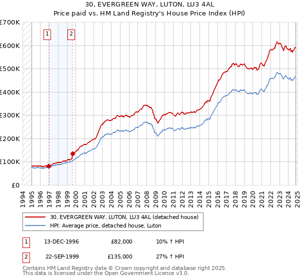 30, EVERGREEN WAY, LUTON, LU3 4AL: Price paid vs HM Land Registry's House Price Index