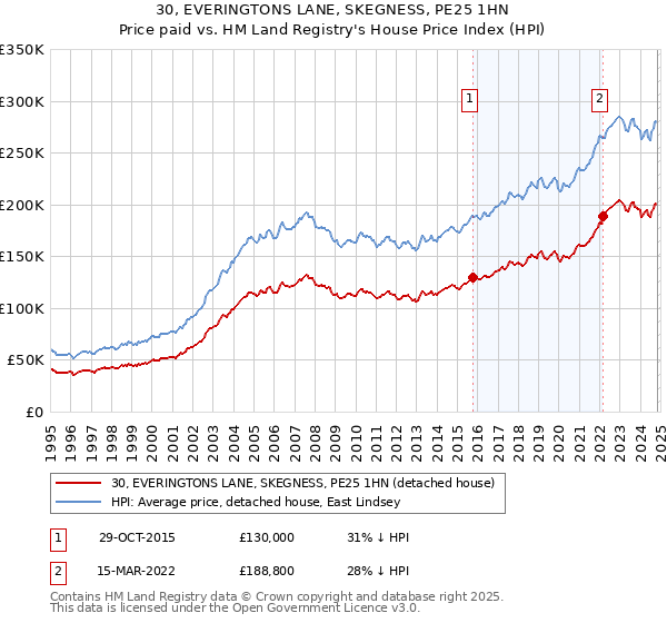 30, EVERINGTONS LANE, SKEGNESS, PE25 1HN: Price paid vs HM Land Registry's House Price Index