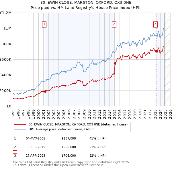 30, EWIN CLOSE, MARSTON, OXFORD, OX3 0NE: Price paid vs HM Land Registry's House Price Index