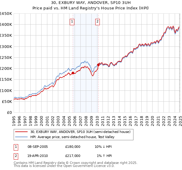 30, EXBURY WAY, ANDOVER, SP10 3UH: Price paid vs HM Land Registry's House Price Index