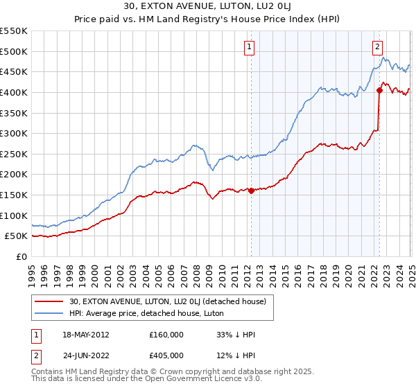 30, EXTON AVENUE, LUTON, LU2 0LJ: Price paid vs HM Land Registry's House Price Index