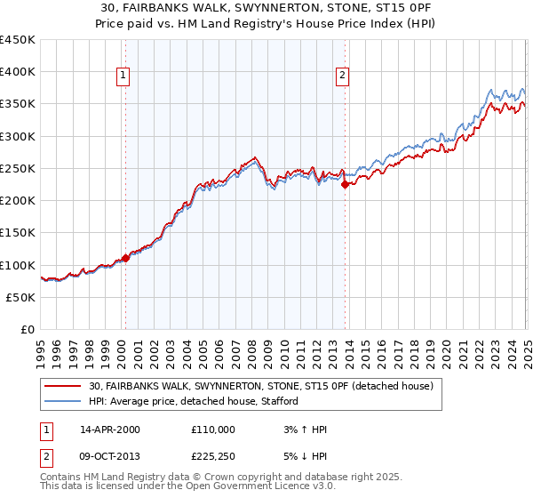 30, FAIRBANKS WALK, SWYNNERTON, STONE, ST15 0PF: Price paid vs HM Land Registry's House Price Index