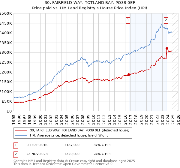 30, FAIRFIELD WAY, TOTLAND BAY, PO39 0EF: Price paid vs HM Land Registry's House Price Index