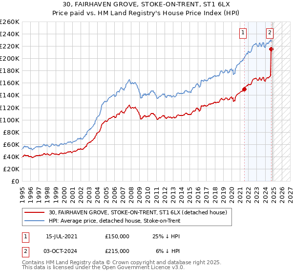 30, FAIRHAVEN GROVE, STOKE-ON-TRENT, ST1 6LX: Price paid vs HM Land Registry's House Price Index