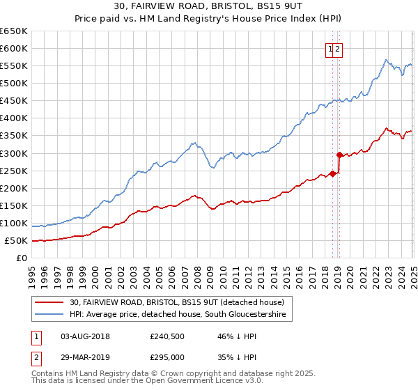 30, FAIRVIEW ROAD, BRISTOL, BS15 9UT: Price paid vs HM Land Registry's House Price Index