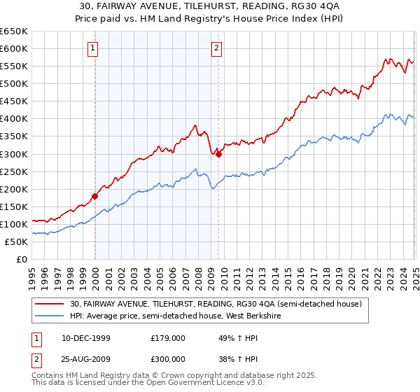 30, FAIRWAY AVENUE, TILEHURST, READING, RG30 4QA: Price paid vs HM Land Registry's House Price Index