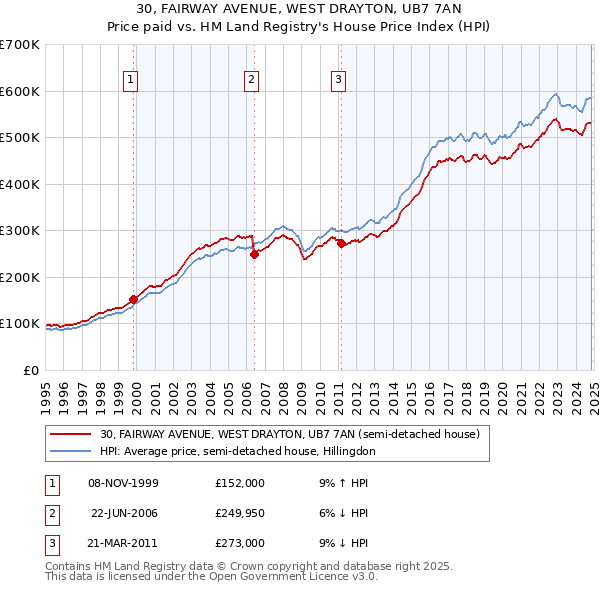 30, FAIRWAY AVENUE, WEST DRAYTON, UB7 7AN: Price paid vs HM Land Registry's House Price Index