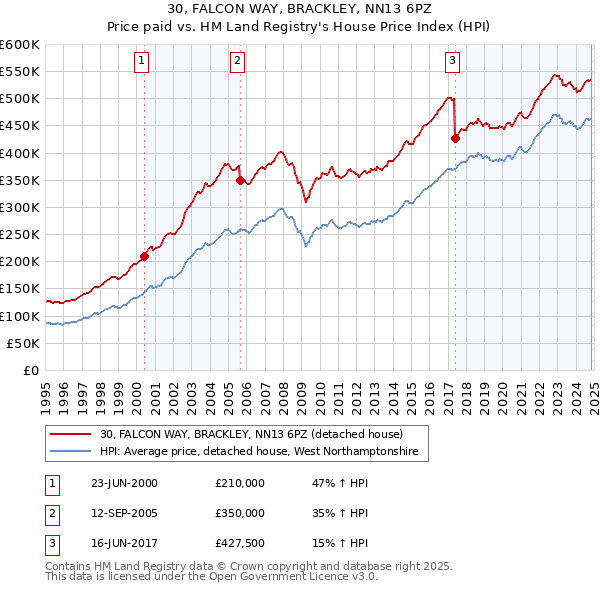 30, FALCON WAY, BRACKLEY, NN13 6PZ: Price paid vs HM Land Registry's House Price Index