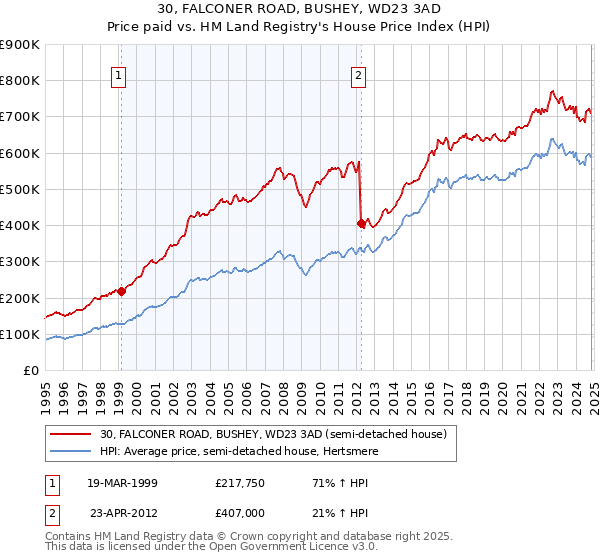 30, FALCONER ROAD, BUSHEY, WD23 3AD: Price paid vs HM Land Registry's House Price Index