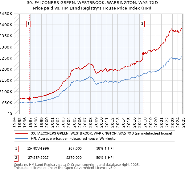 30, FALCONERS GREEN, WESTBROOK, WARRINGTON, WA5 7XD: Price paid vs HM Land Registry's House Price Index