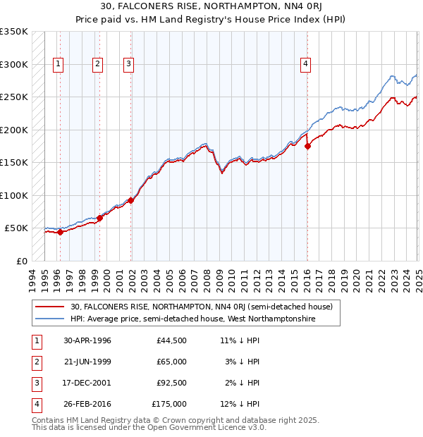 30, FALCONERS RISE, NORTHAMPTON, NN4 0RJ: Price paid vs HM Land Registry's House Price Index