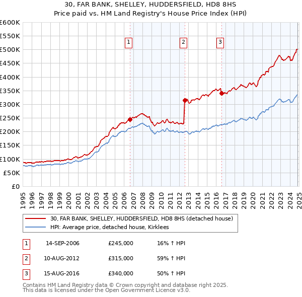 30, FAR BANK, SHELLEY, HUDDERSFIELD, HD8 8HS: Price paid vs HM Land Registry's House Price Index