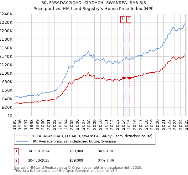 30, FARADAY ROAD, CLYDACH, SWANSEA, SA6 5JS: Price paid vs HM Land Registry's House Price Index