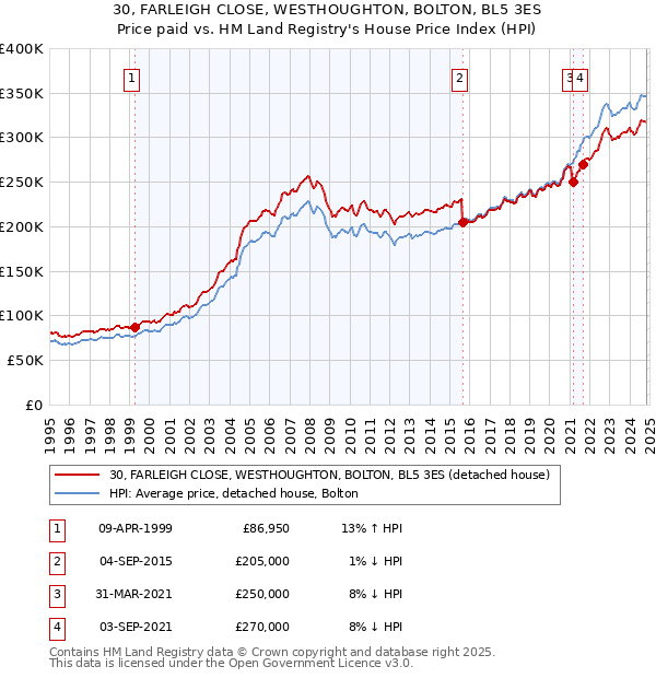 30, FARLEIGH CLOSE, WESTHOUGHTON, BOLTON, BL5 3ES: Price paid vs HM Land Registry's House Price Index