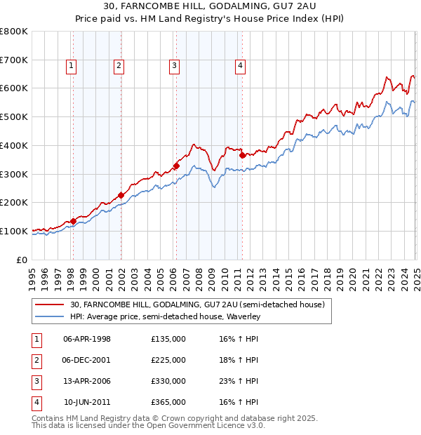 30, FARNCOMBE HILL, GODALMING, GU7 2AU: Price paid vs HM Land Registry's House Price Index