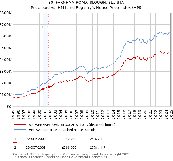 30, FARNHAM ROAD, SLOUGH, SL1 3TA: Price paid vs HM Land Registry's House Price Index