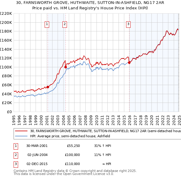 30, FARNSWORTH GROVE, HUTHWAITE, SUTTON-IN-ASHFIELD, NG17 2AR: Price paid vs HM Land Registry's House Price Index