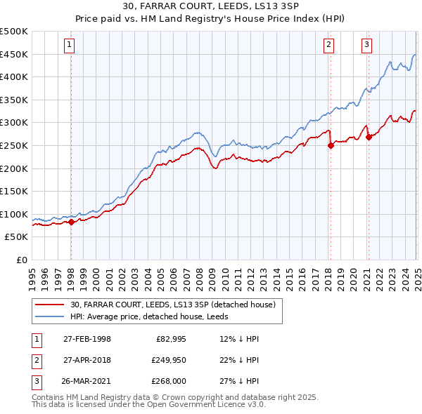 30, FARRAR COURT, LEEDS, LS13 3SP: Price paid vs HM Land Registry's House Price Index