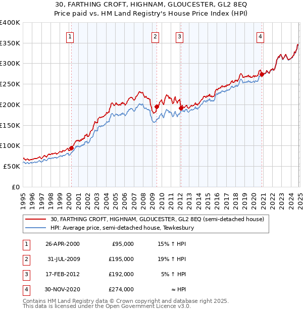 30, FARTHING CROFT, HIGHNAM, GLOUCESTER, GL2 8EQ: Price paid vs HM Land Registry's House Price Index