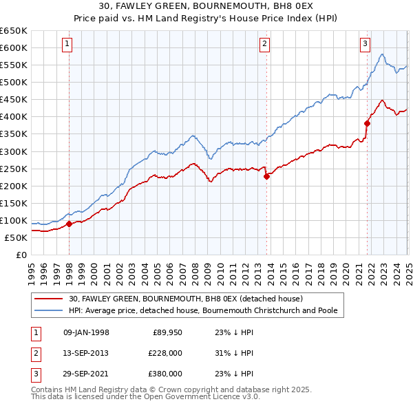 30, FAWLEY GREEN, BOURNEMOUTH, BH8 0EX: Price paid vs HM Land Registry's House Price Index