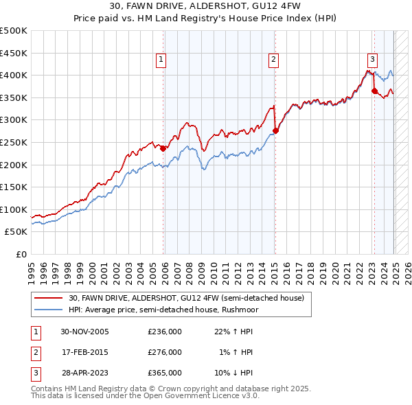 30, FAWN DRIVE, ALDERSHOT, GU12 4FW: Price paid vs HM Land Registry's House Price Index