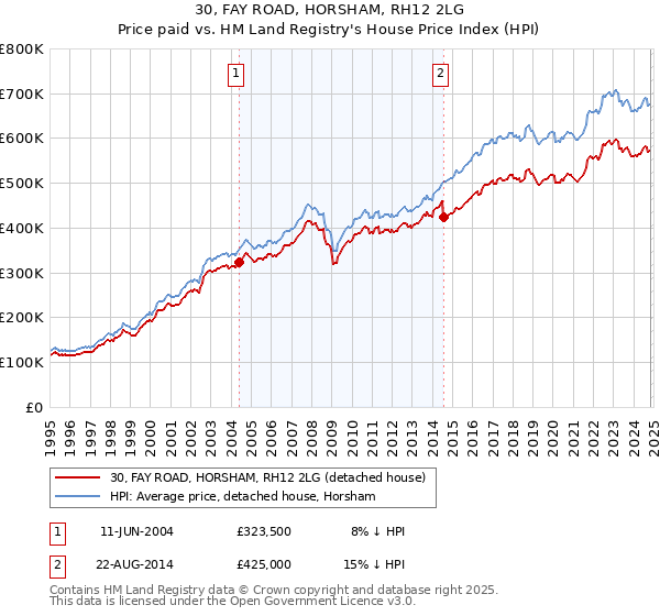 30, FAY ROAD, HORSHAM, RH12 2LG: Price paid vs HM Land Registry's House Price Index