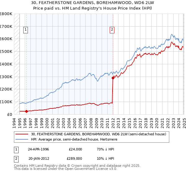 30, FEATHERSTONE GARDENS, BOREHAMWOOD, WD6 2LW: Price paid vs HM Land Registry's House Price Index