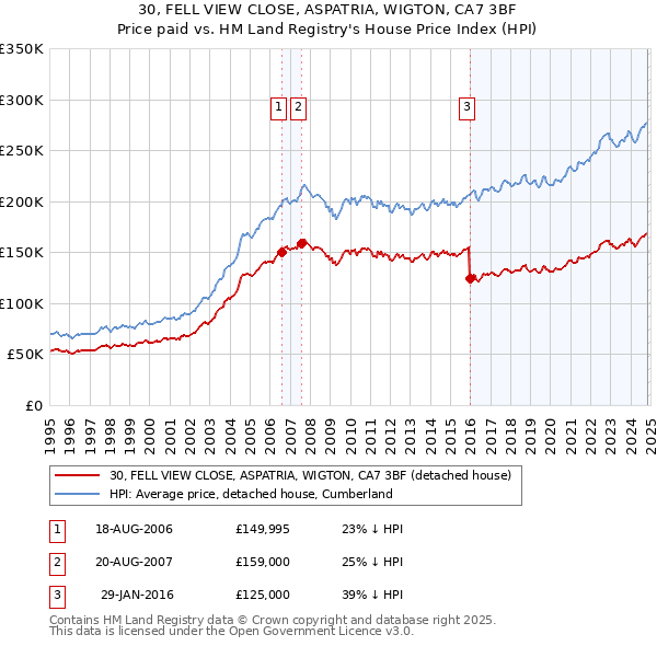 30, FELL VIEW CLOSE, ASPATRIA, WIGTON, CA7 3BF: Price paid vs HM Land Registry's House Price Index