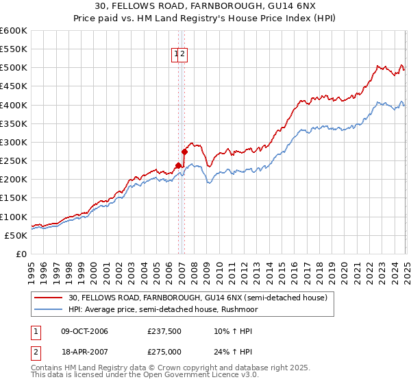 30, FELLOWS ROAD, FARNBOROUGH, GU14 6NX: Price paid vs HM Land Registry's House Price Index