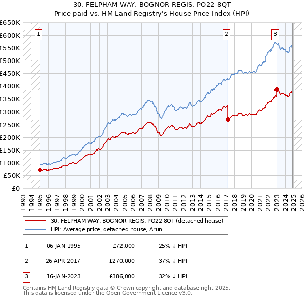 30, FELPHAM WAY, BOGNOR REGIS, PO22 8QT: Price paid vs HM Land Registry's House Price Index