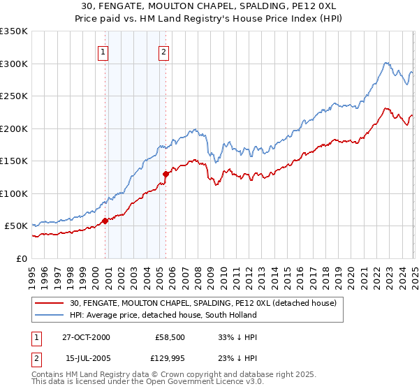 30, FENGATE, MOULTON CHAPEL, SPALDING, PE12 0XL: Price paid vs HM Land Registry's House Price Index