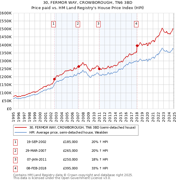 30, FERMOR WAY, CROWBOROUGH, TN6 3BD: Price paid vs HM Land Registry's House Price Index