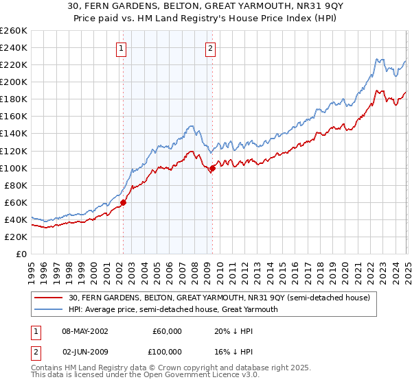 30, FERN GARDENS, BELTON, GREAT YARMOUTH, NR31 9QY: Price paid vs HM Land Registry's House Price Index