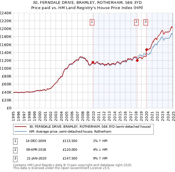 30, FERNDALE DRIVE, BRAMLEY, ROTHERHAM, S66 3YD: Price paid vs HM Land Registry's House Price Index