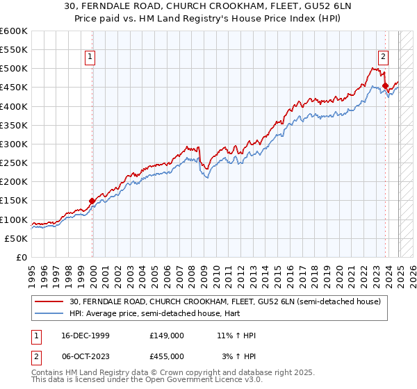 30, FERNDALE ROAD, CHURCH CROOKHAM, FLEET, GU52 6LN: Price paid vs HM Land Registry's House Price Index