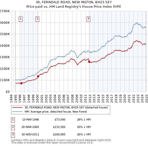 30, FERNDALE ROAD, NEW MILTON, BH25 5EY: Price paid vs HM Land Registry's House Price Index