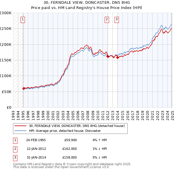 30, FERNDALE VIEW, DONCASTER, DN5 8HG: Price paid vs HM Land Registry's House Price Index